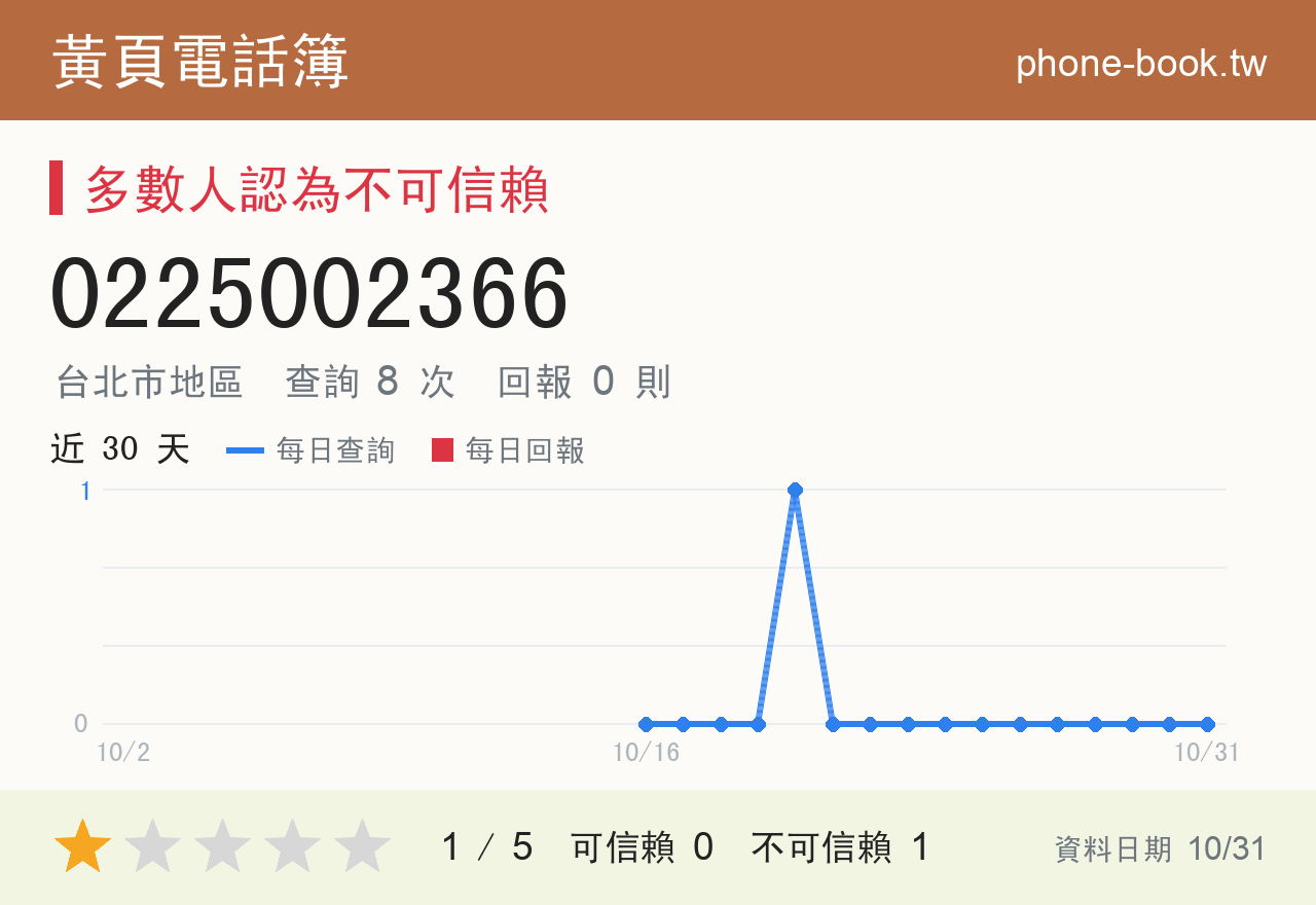 0225002366 評分卡：查詢 8 次、網友回報 0 則