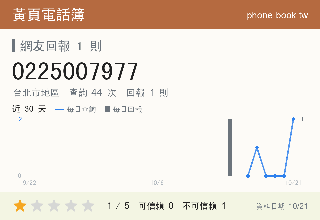 0225007977 評分卡：查詢 44 次、網友回報 1 則