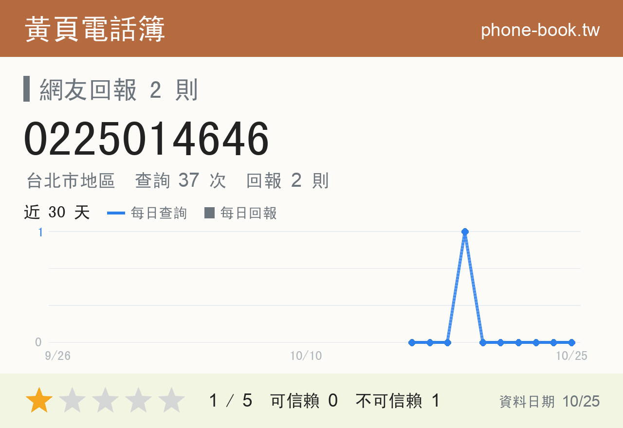 0225014646 評分卡：查詢 37 次、網友回報 2 則