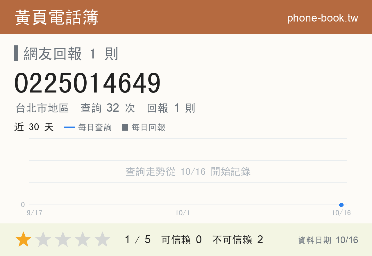 0225014649 評分卡：查詢 32 次、網友回報 1 則