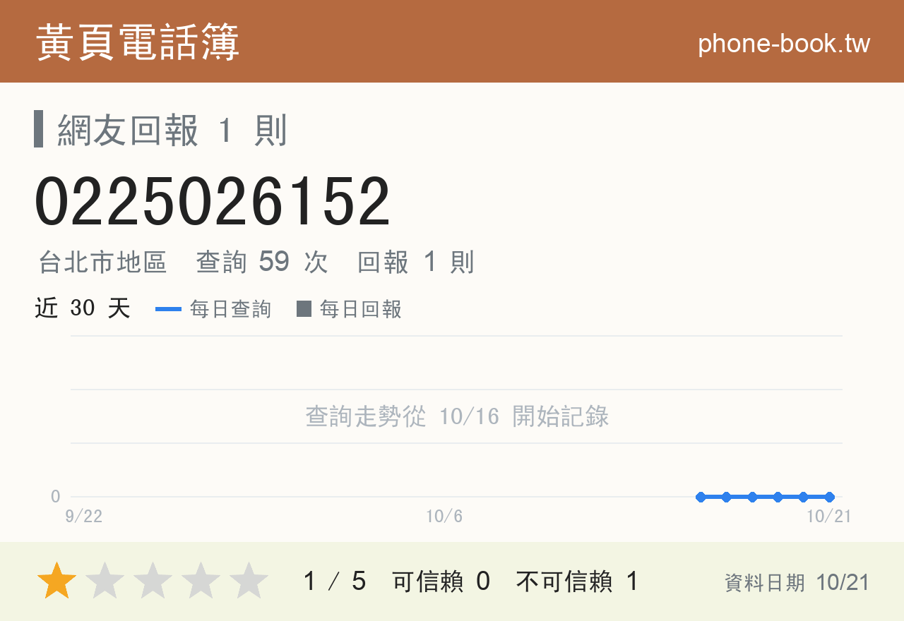 0225026152 評分卡：查詢 59 次、網友回報 1 則