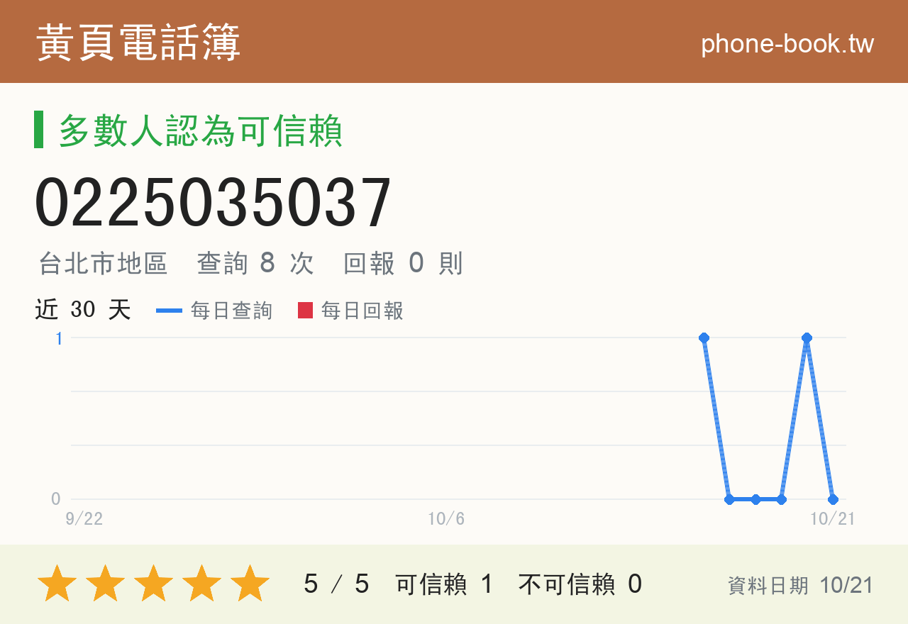 0225035037 評分卡：查詢 8 次、網友回報 0 則