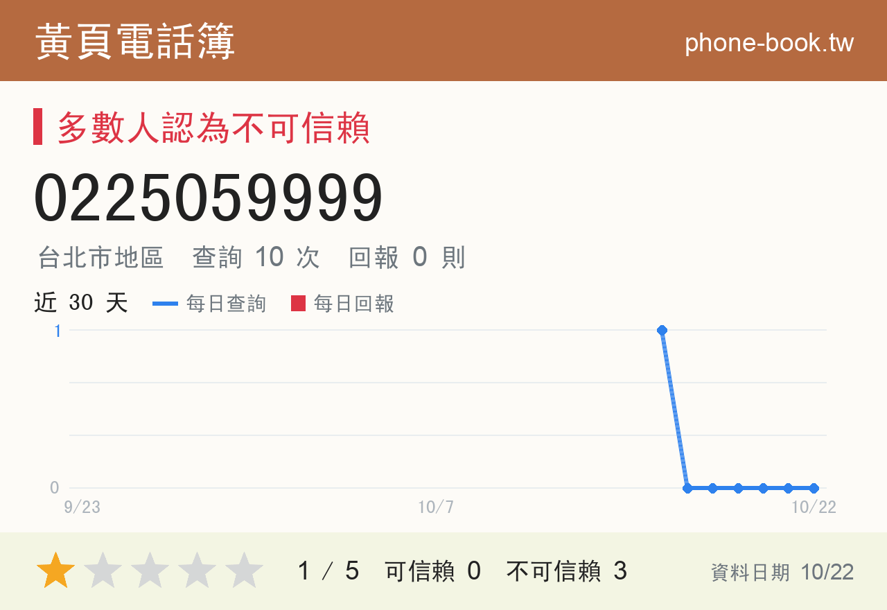 0225059999 評分卡：查詢 11 次、網友回報 0 則