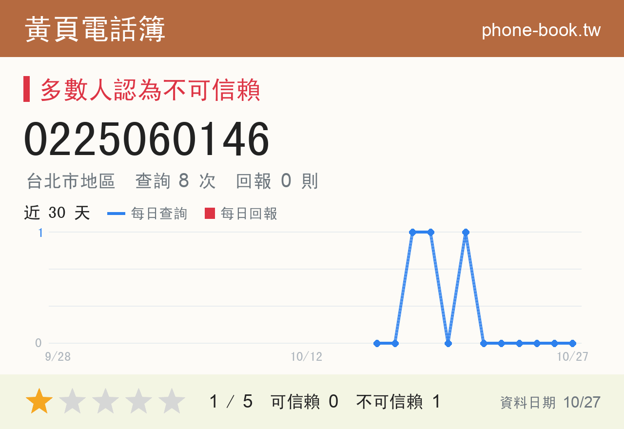 0225060146 評分卡：查詢 8 次、網友回報 0 則