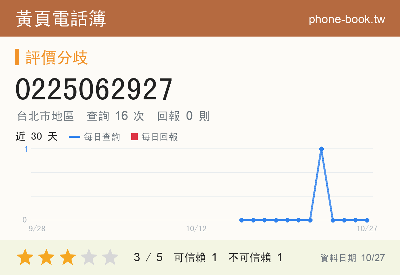 0225062927 評分卡：查詢 16 次、網友回報 0 則