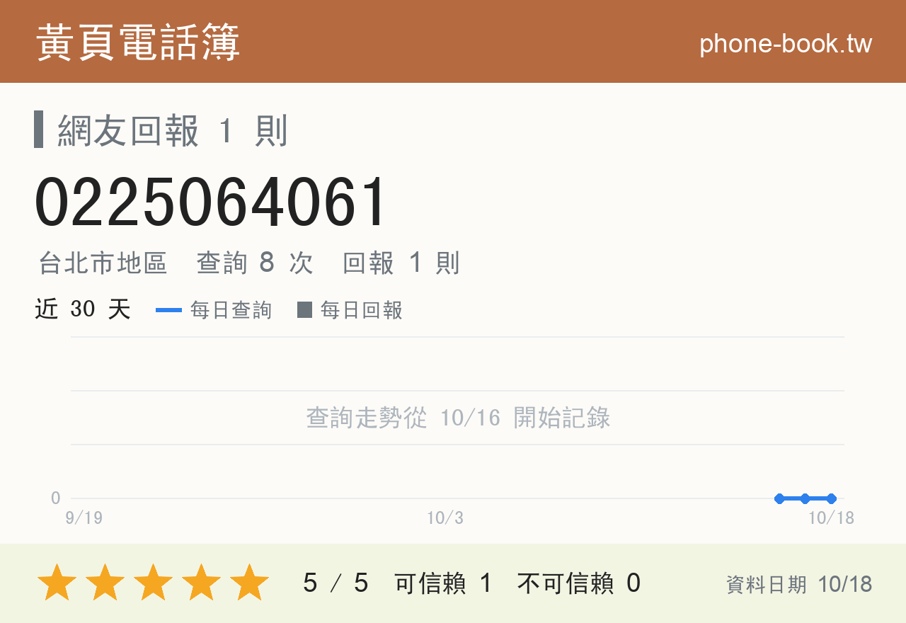 0225064061 評分卡：查詢 8 次、網友回報 1 則