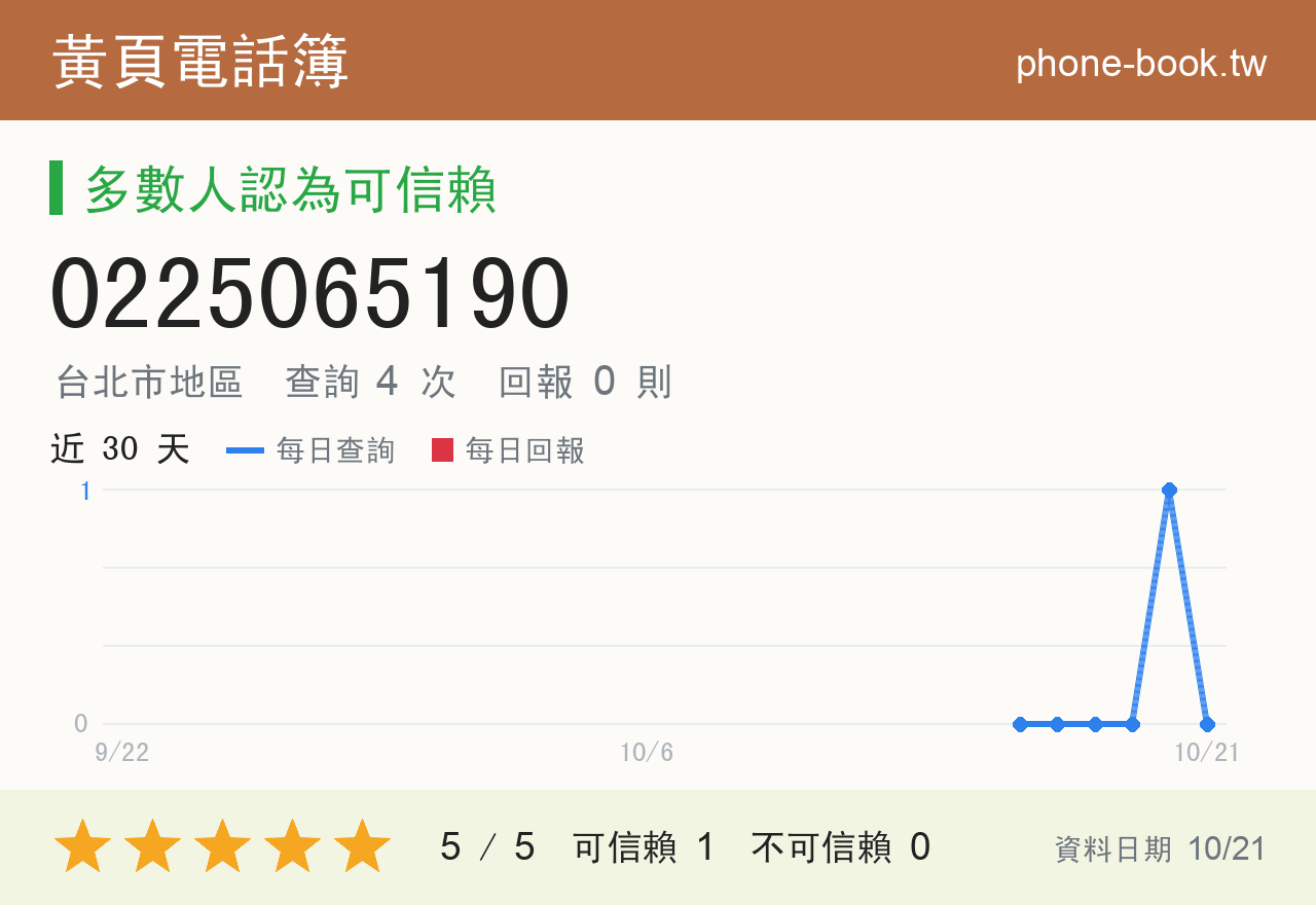 0225065190 評分卡：查詢 4 次、網友回報 0 則