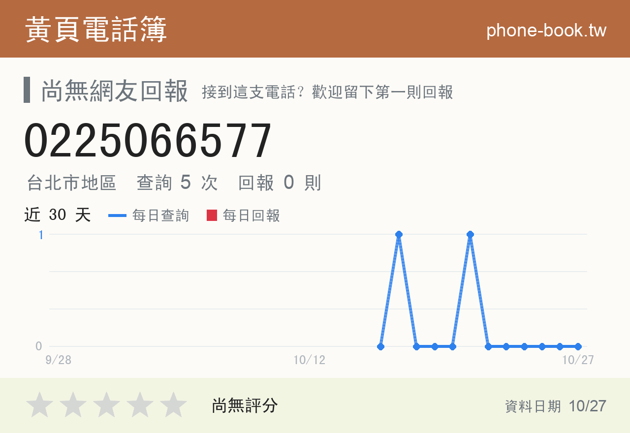 0225066577 評分卡：查詢 5 次、網友回報 0 則