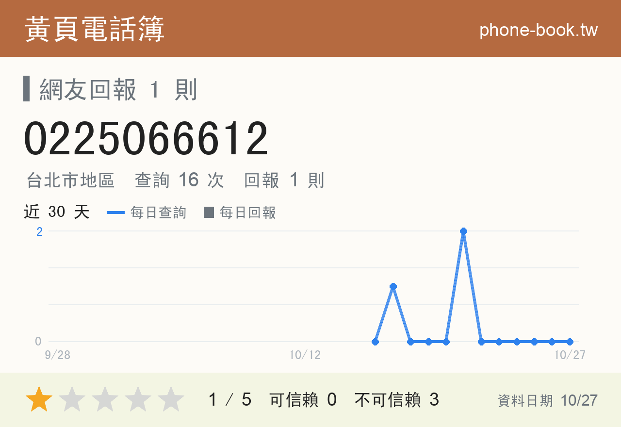 0225066612 評分卡：查詢 16 次、網友回報 1 則