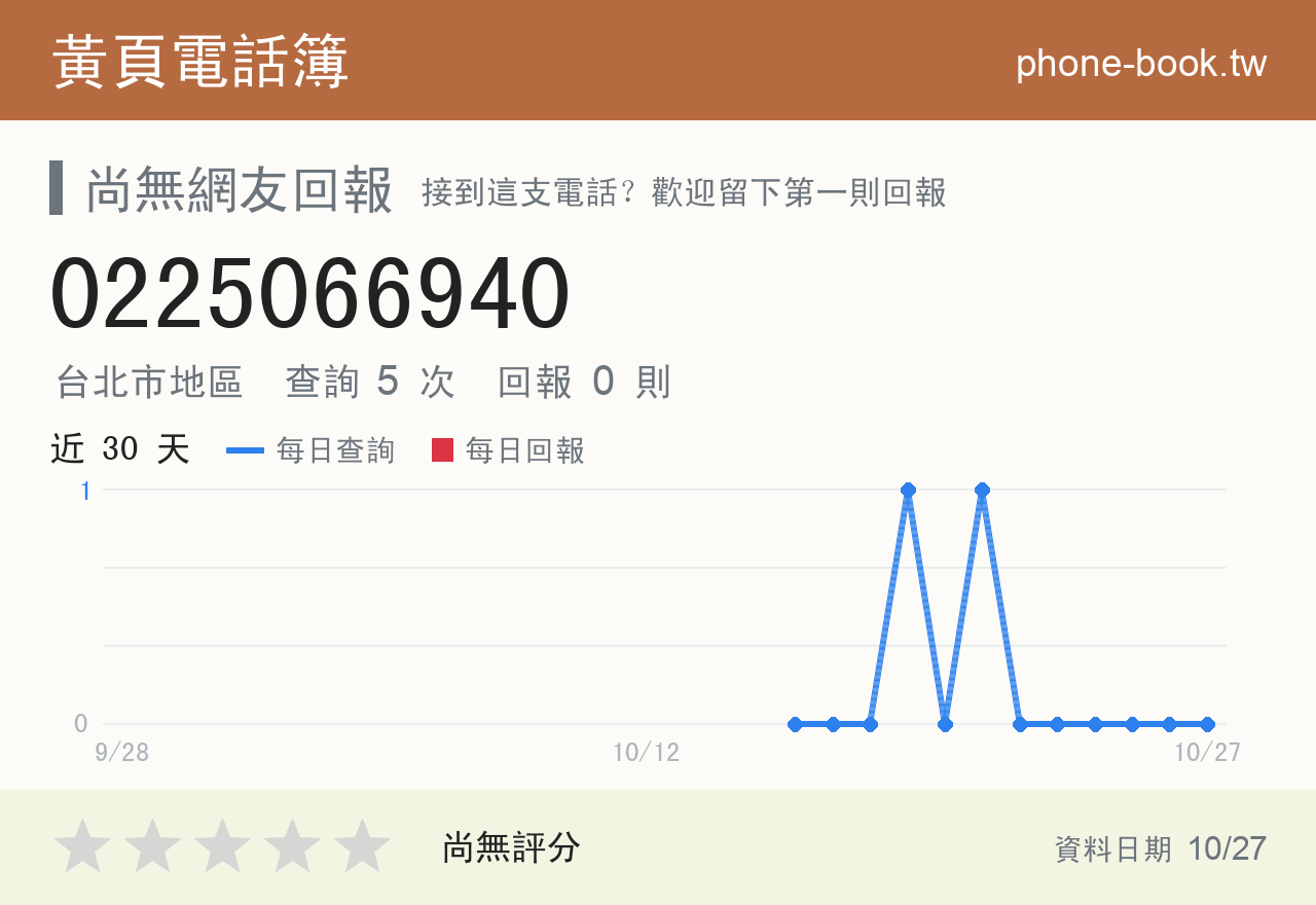 0225066940 評分卡：查詢 5 次、網友回報 0 則