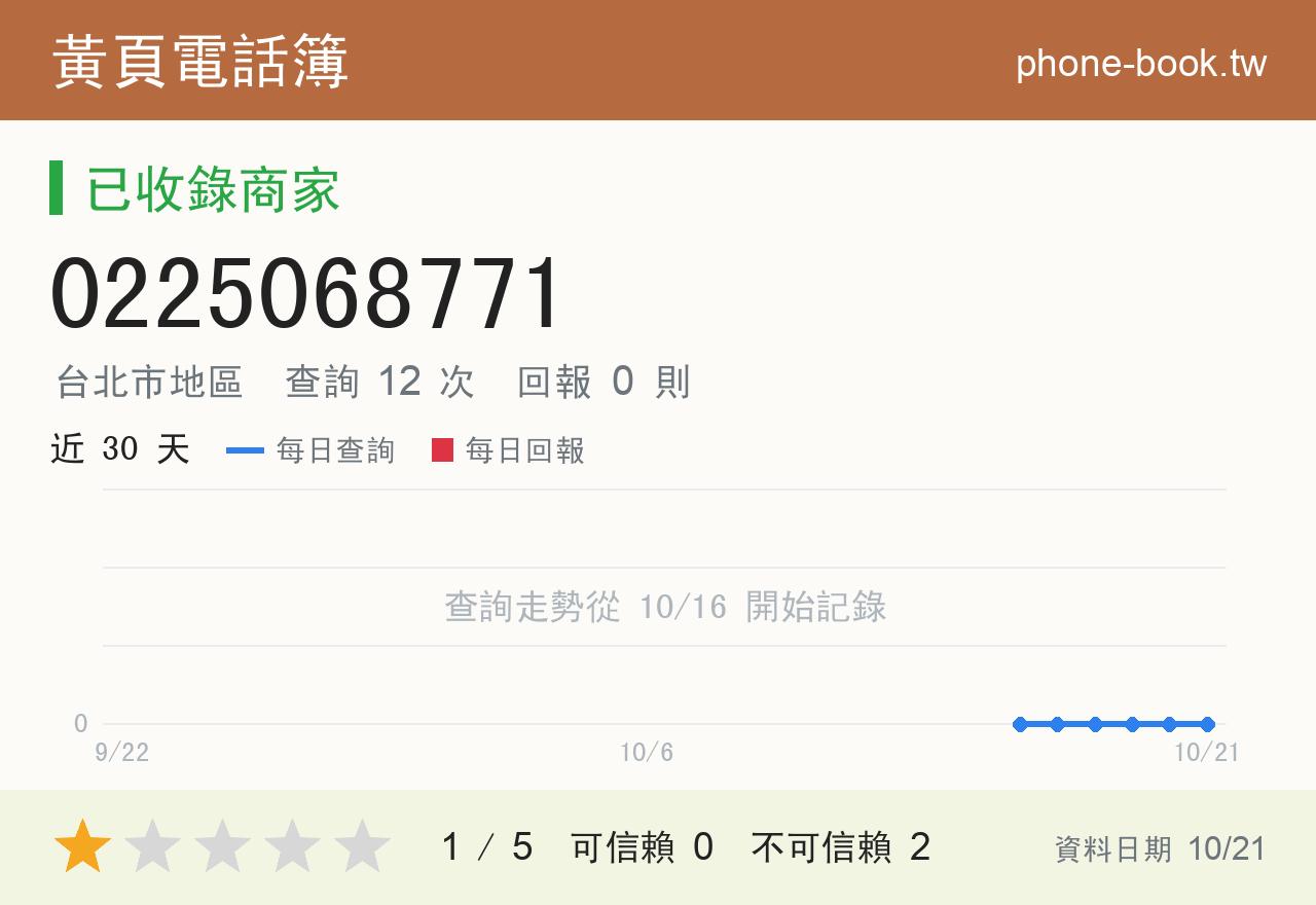 0225068771 評分卡：查詢 12 次、網友回報 0 則