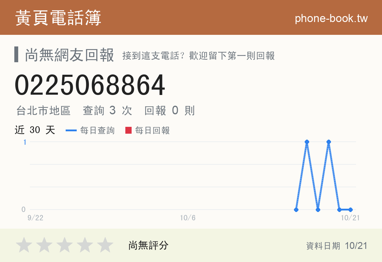 0225068864 評分卡：查詢 3 次、網友回報 0 則