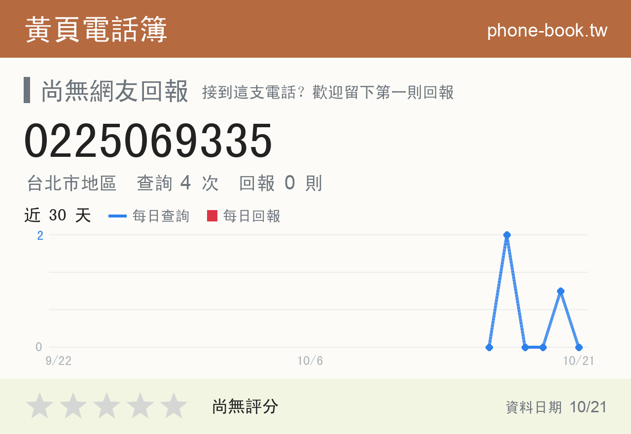 0225069335 評分卡：查詢 4 次、網友回報 0 則