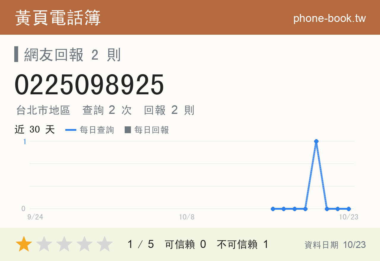 0225098925 評分卡：查詢 2 次、網友回報 2 則