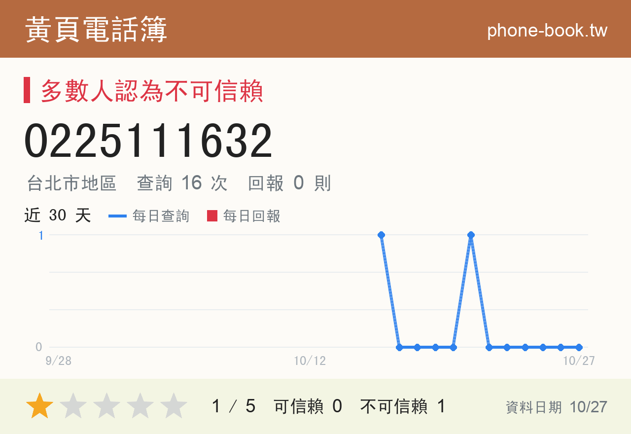 0225111632 評分卡：查詢 16 次、網友回報 0 則
