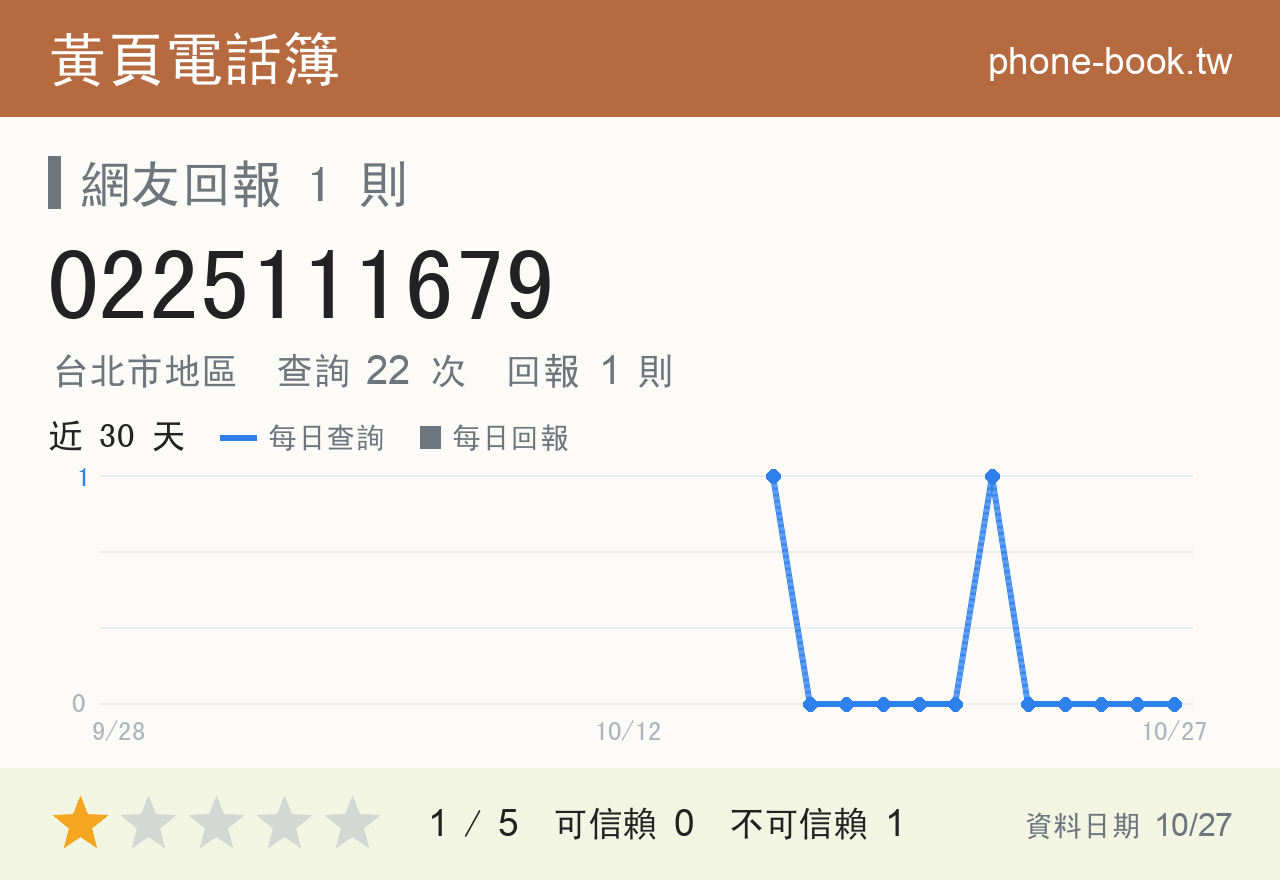 0225111679 評分卡：查詢 22 次、網友回報 1 則