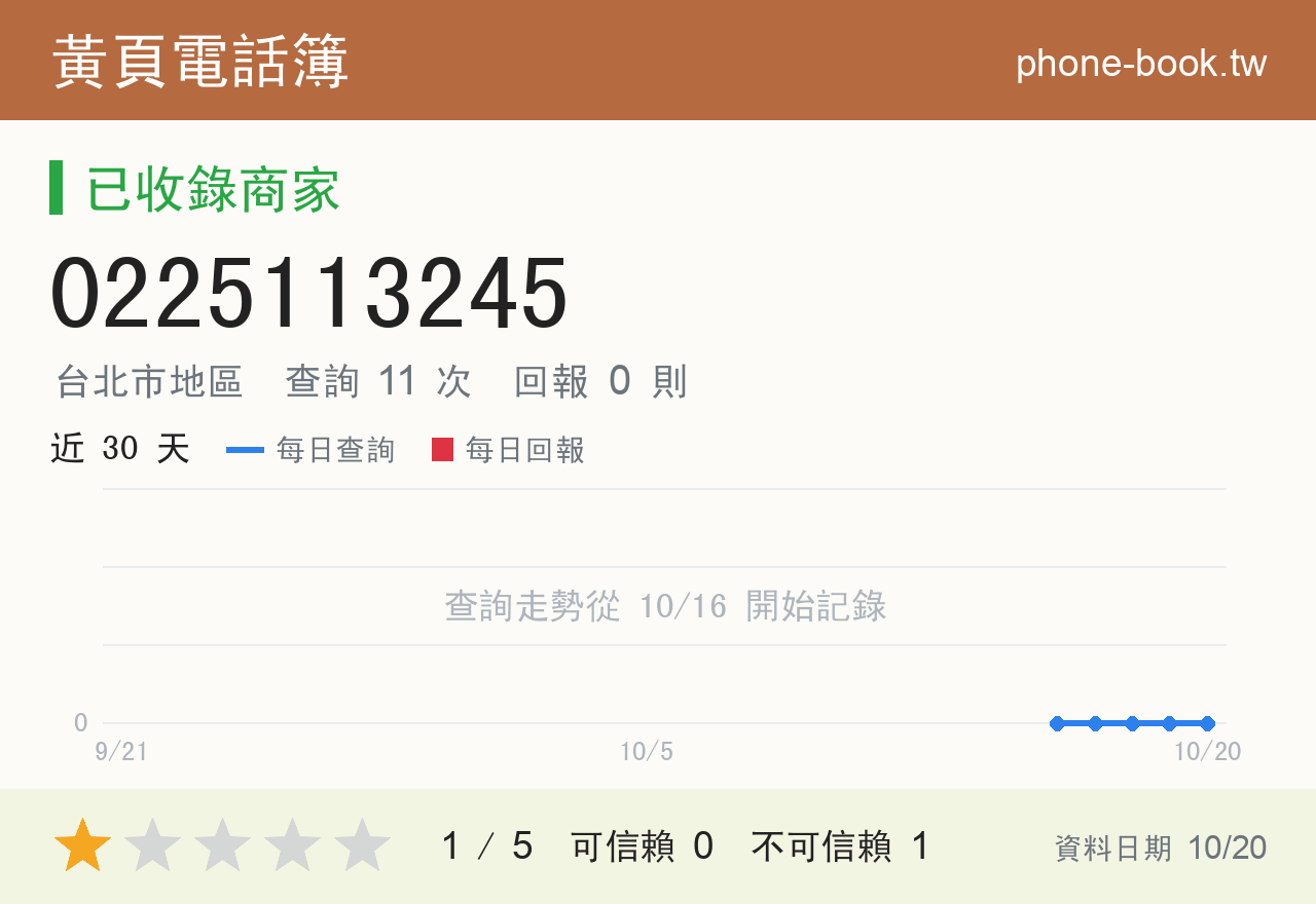 0225113245 評分卡：查詢 11 次、網友回報 0 則