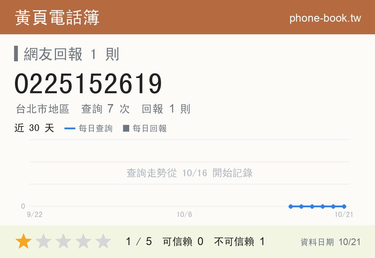 0225152619 評分卡：查詢 7 次、網友回報 1 則