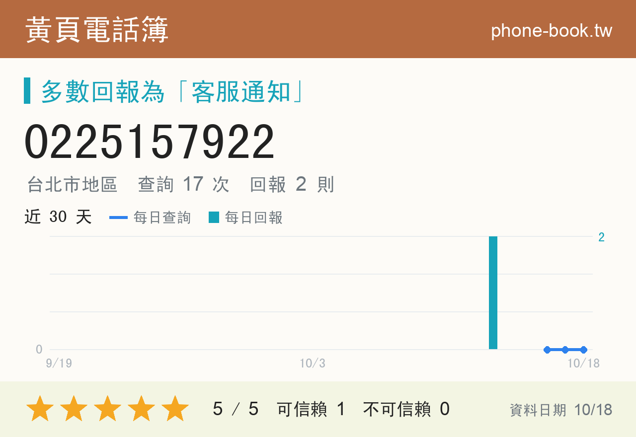 0225157922 評分卡：查詢 17 次、網友回報 2 則