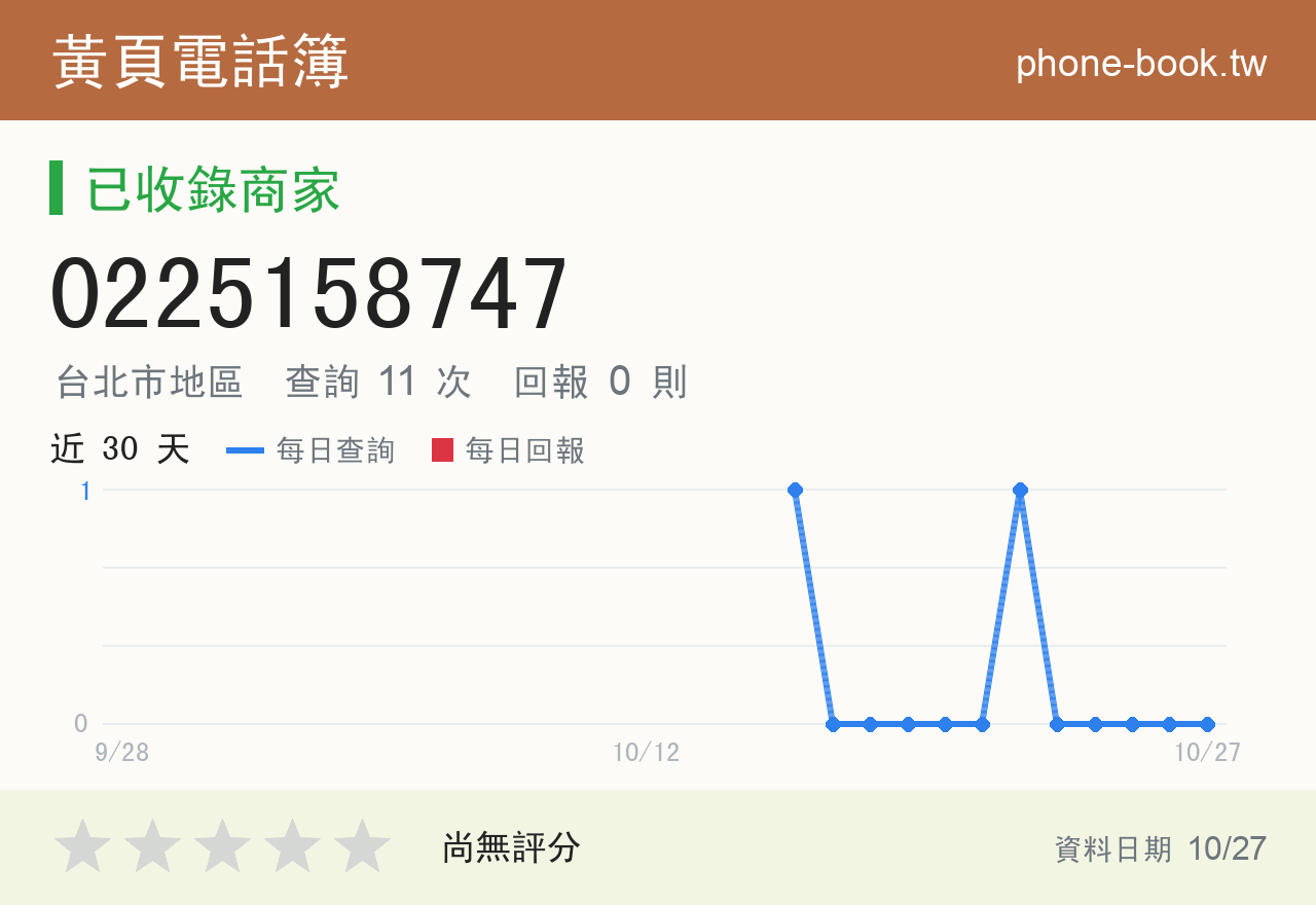 0225158747 評分卡：查詢 11 次、網友回報 0 則