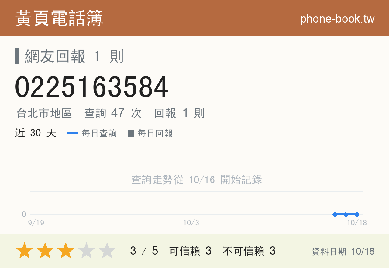 0225163584 評分卡：查詢 47 次、網友回報 1 則
