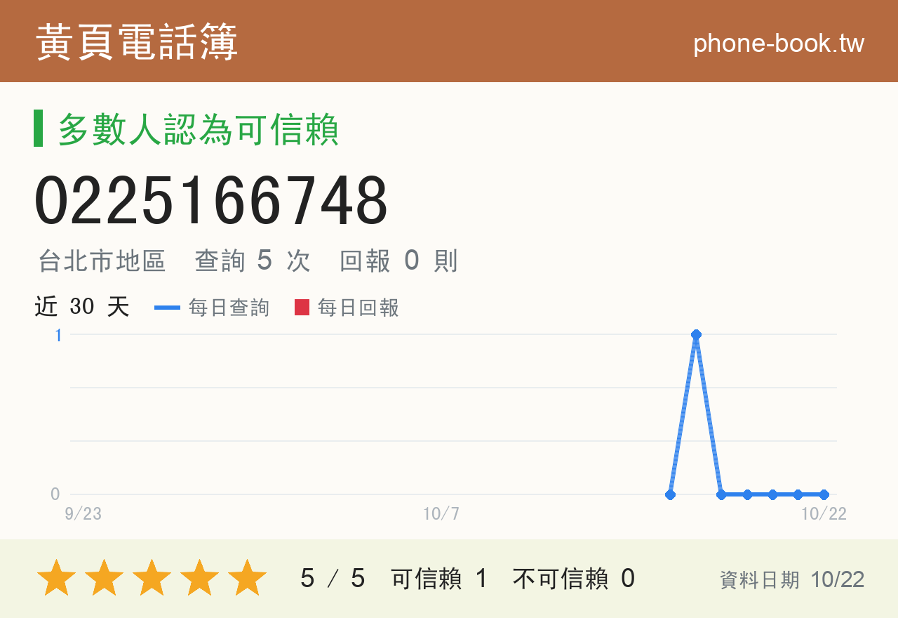 0225166748 評分卡：查詢 5 次、網友回報 0 則