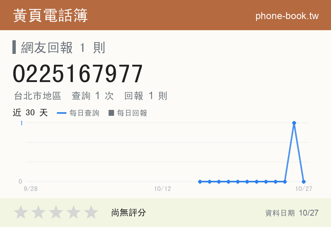 0225167977 評分卡：查詢 1 次、網友回報 1 則
