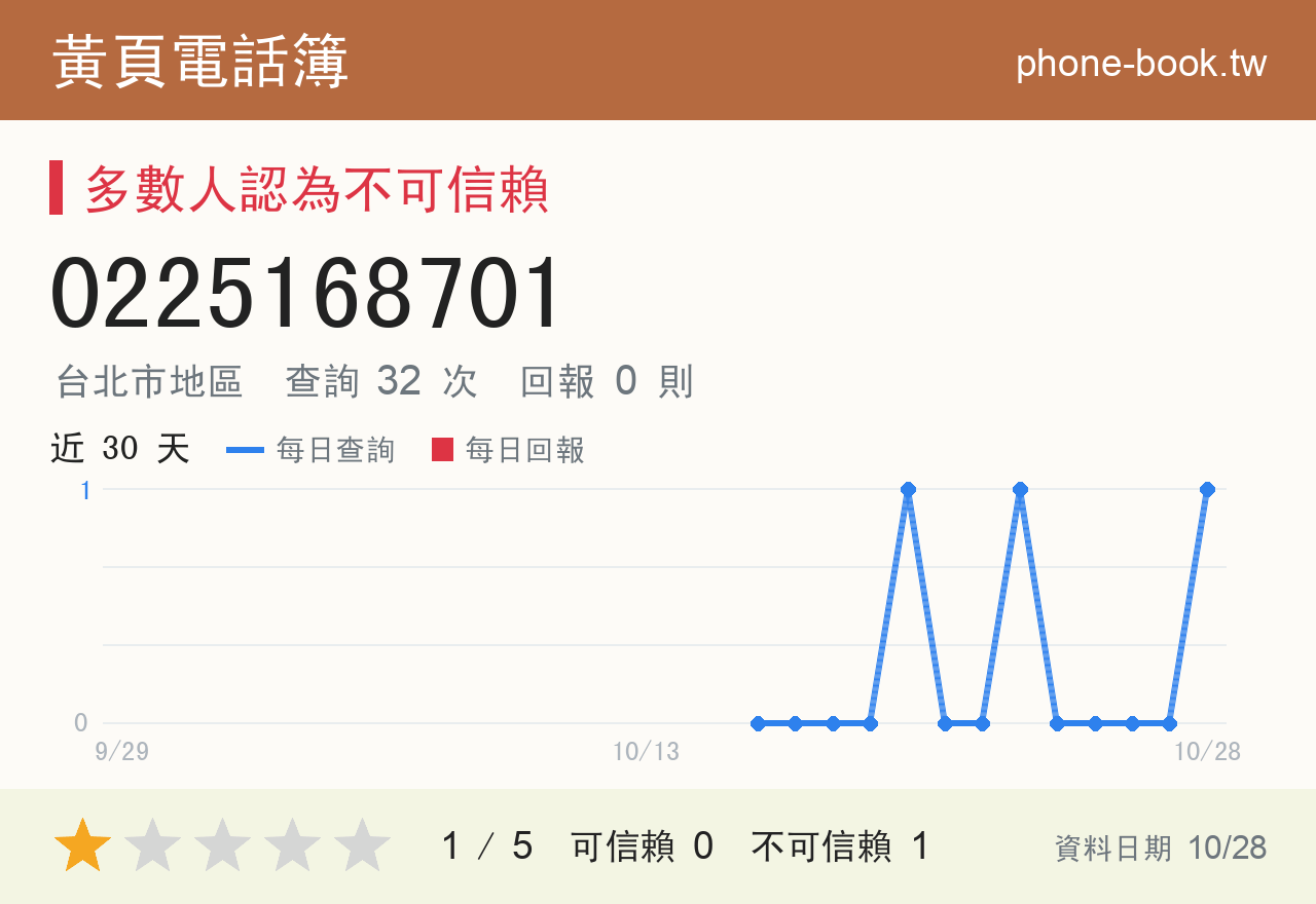 0225168701 評分卡：查詢 32 次、網友回報 0 則