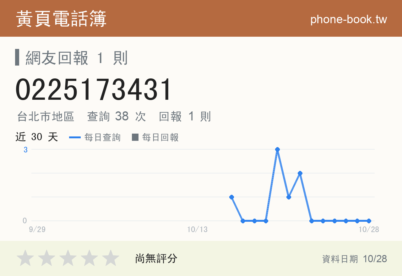 0225173431 評分卡：查詢 40 次、網友回報 1 則