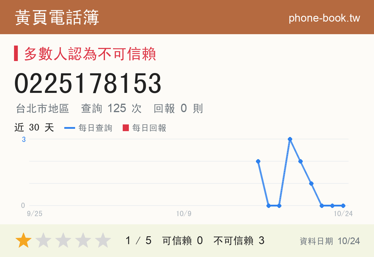 0225178153 評分卡：查詢 125 次、網友回報 0 則