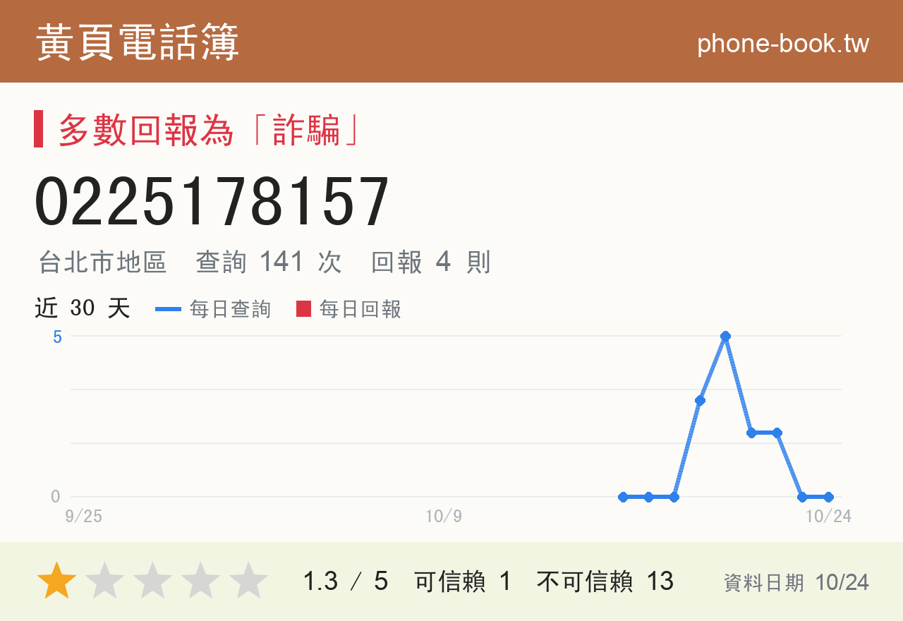 0225178157 評分卡：查詢 141 次、網友回報 4 則