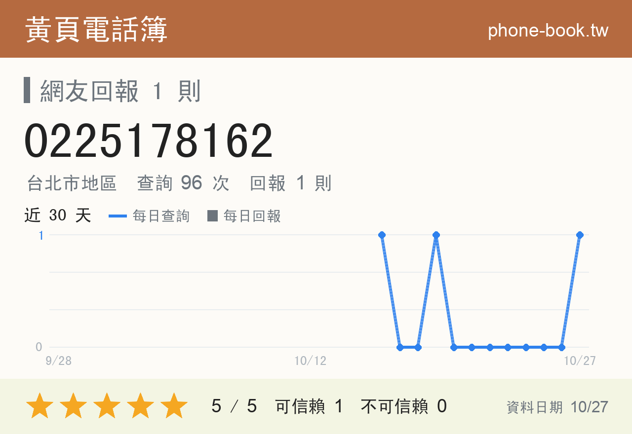 0225178162 評分卡：查詢 97 次、網友回報 1 則