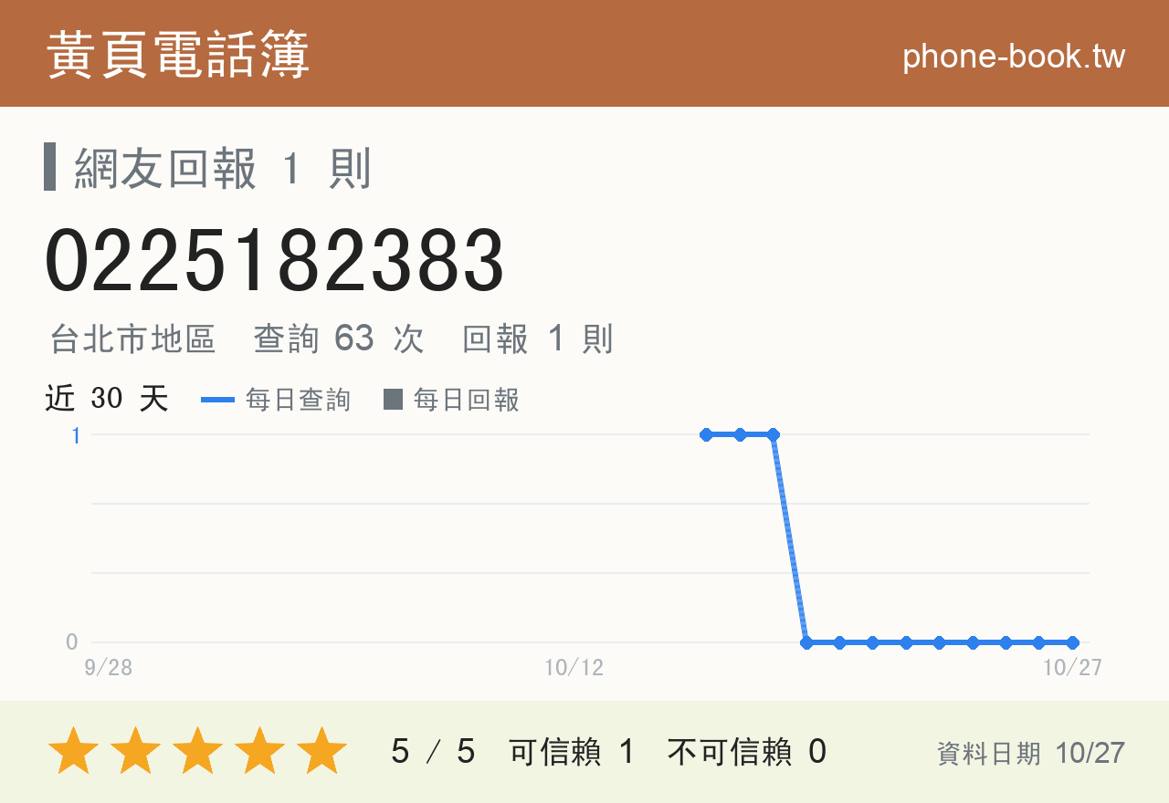 0225182383 評分卡：查詢 63 次、網友回報 1 則