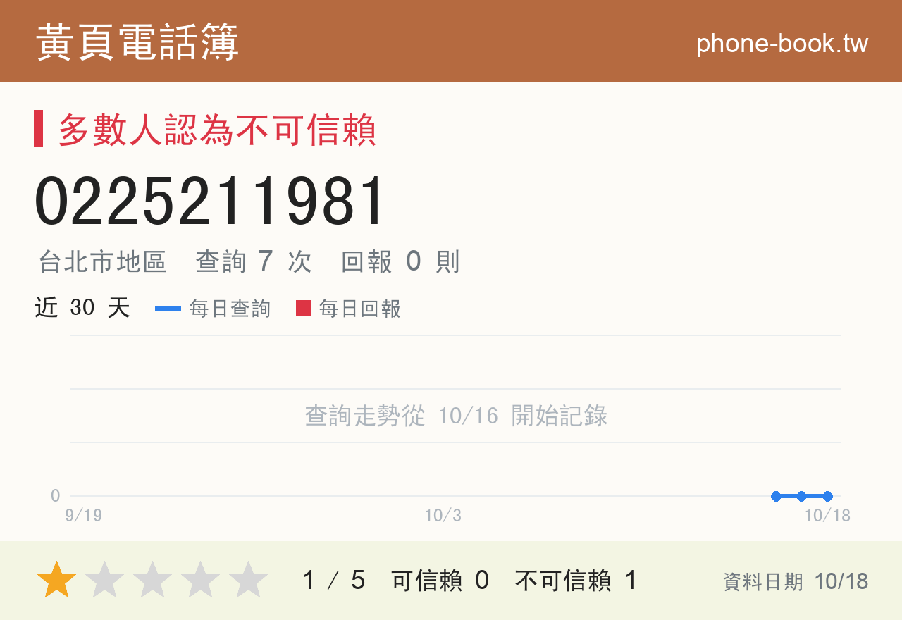 0225211981 評分卡：查詢 7 次、網友回報 0 則