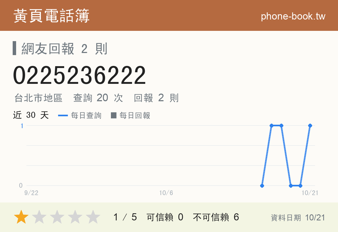 0225236222 評分卡：查詢 20 次、網友回報 2 則