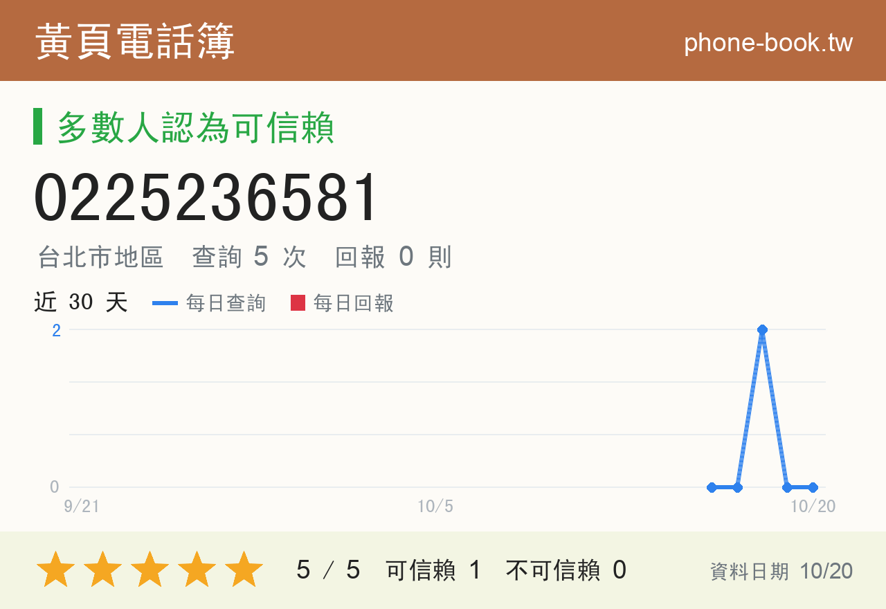 0225236581 評分卡：查詢 6 次、網友回報 0 則