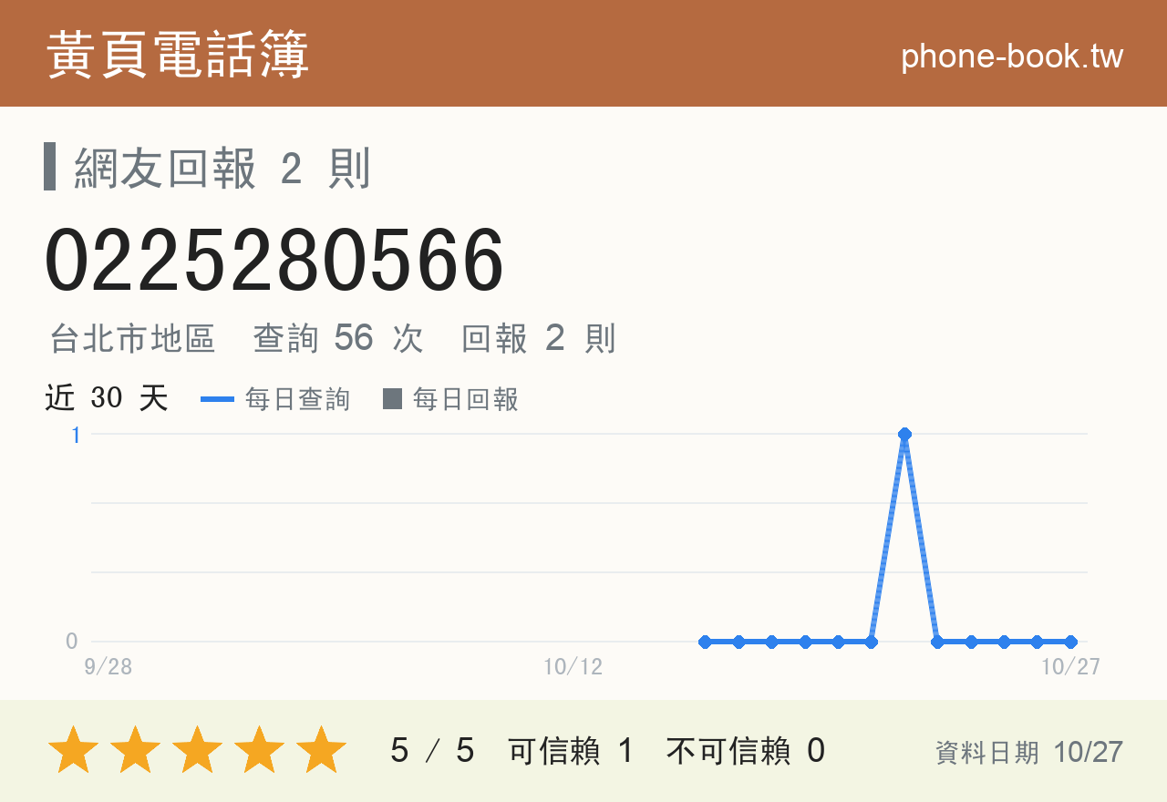 0225280566 評分卡：查詢 56 次、網友回報 2 則