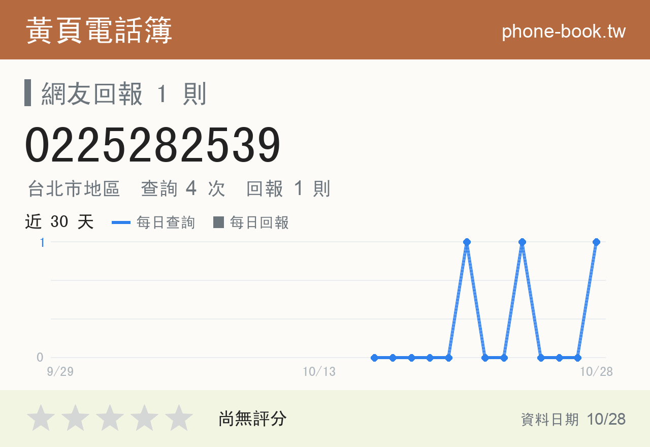 0225282539 評分卡：查詢 4 次、網友回報 1 則