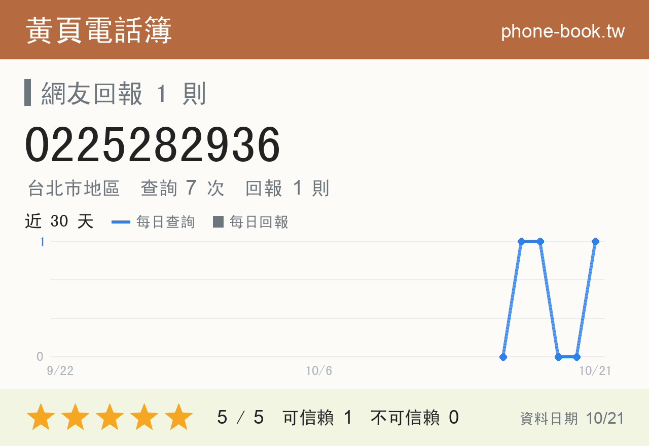 0225282936 評分卡：查詢 7 次、網友回報 1 則