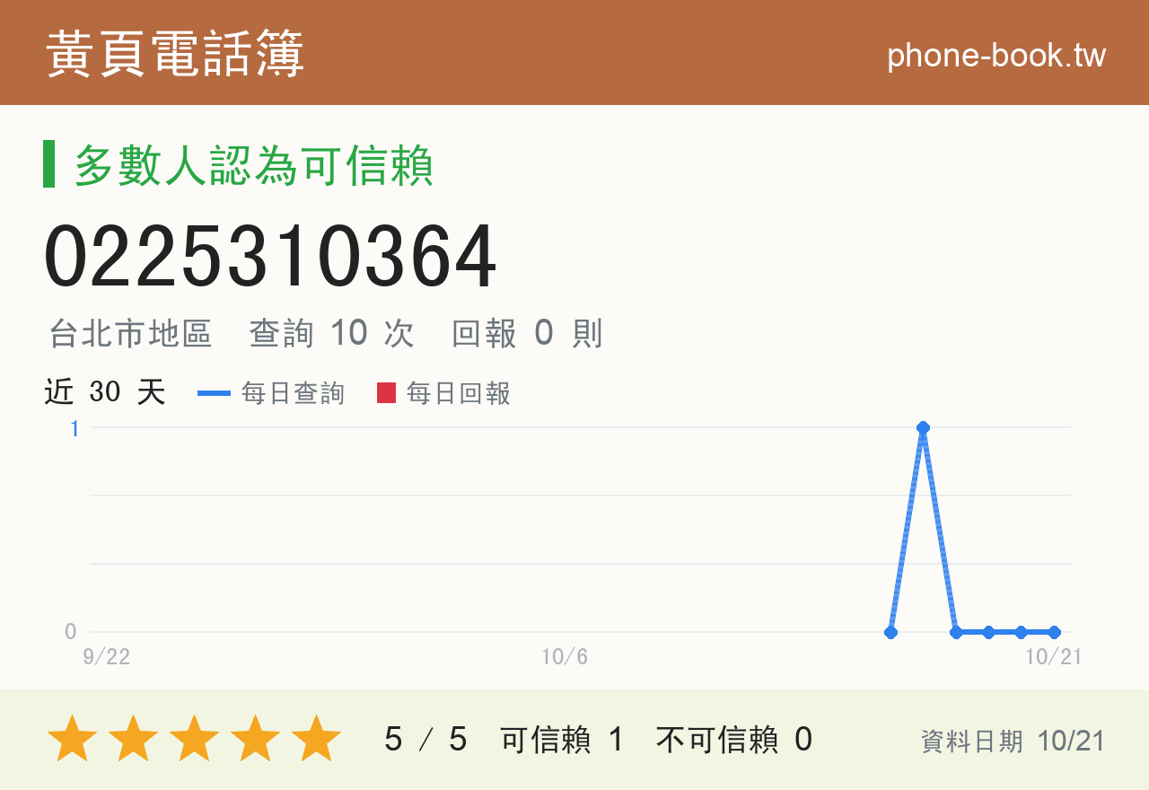0225310364 評分卡：查詢 10 次、網友回報 0 則