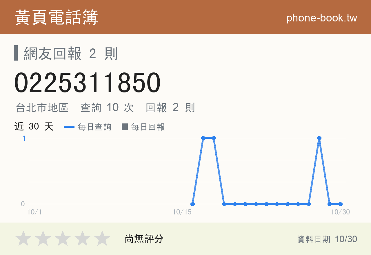 0225311850 評分卡：查詢 10 次、網友回報 2 則