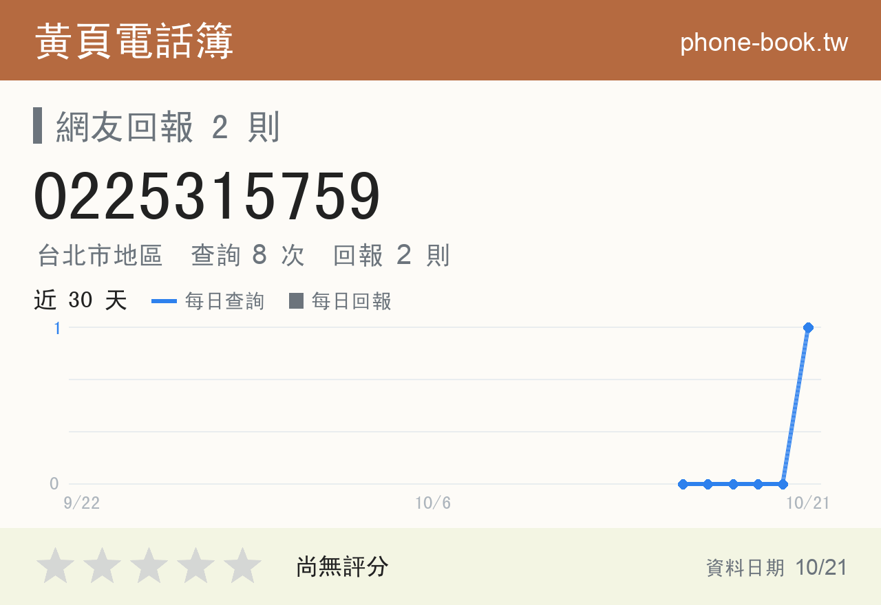 0225315759 評分卡：查詢 8 次、網友回報 2 則