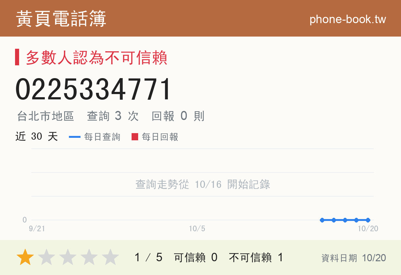 0225334771 評分卡：查詢 3 次、網友回報 0 則