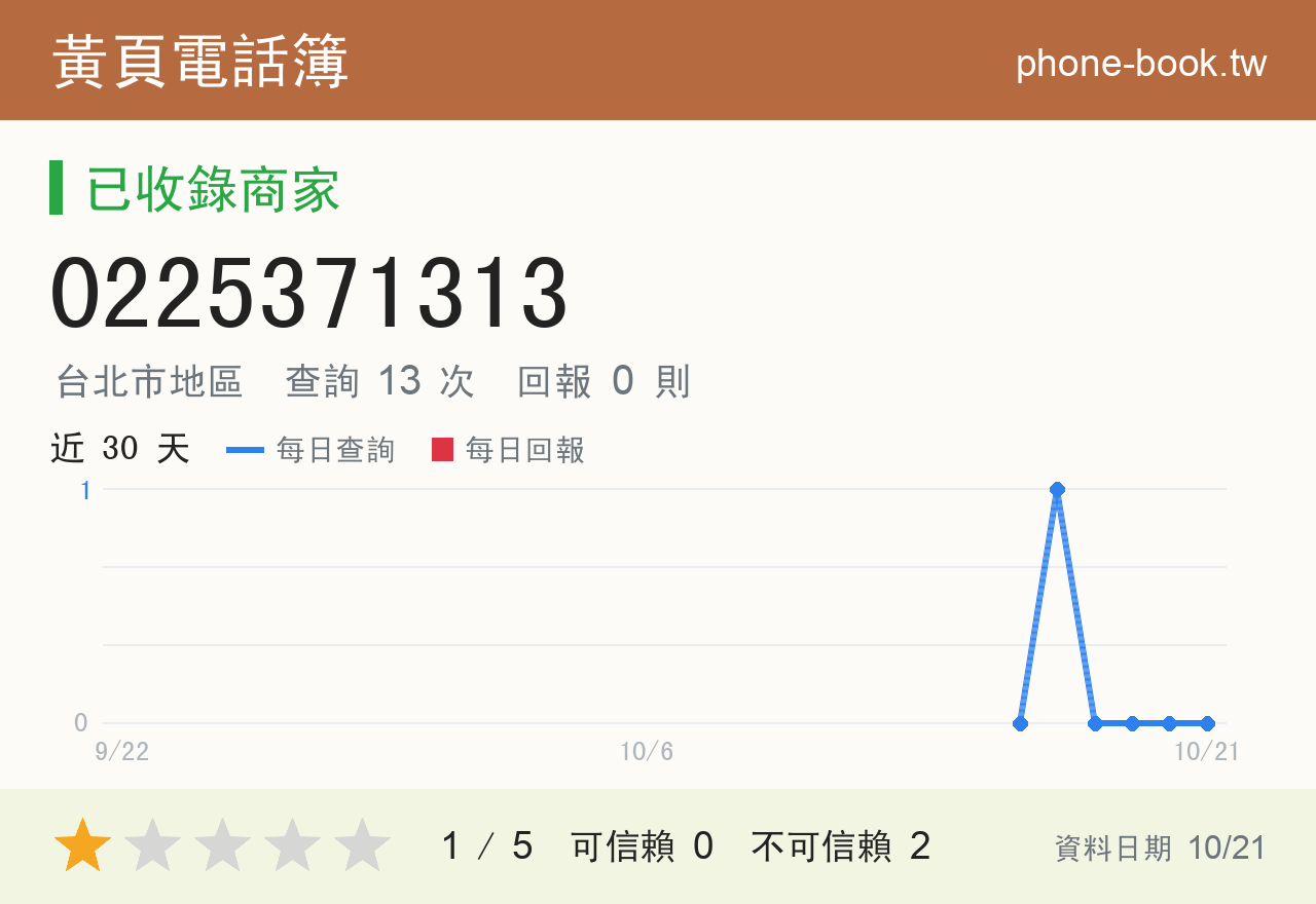 0225371313 評分卡：查詢 13 次、網友回報 0 則