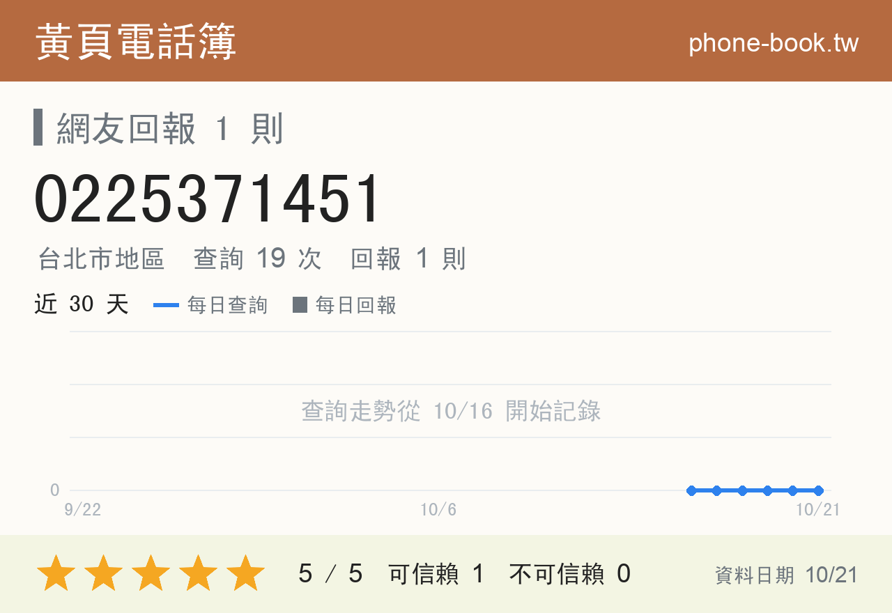0225371451 評分卡：查詢 19 次、網友回報 1 則