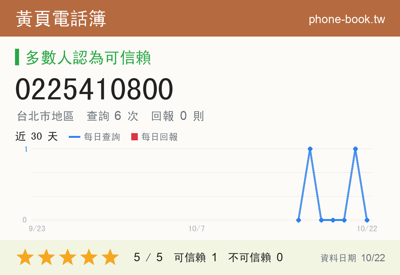 0225410800 評分卡：查詢 6 次、網友回報 0 則