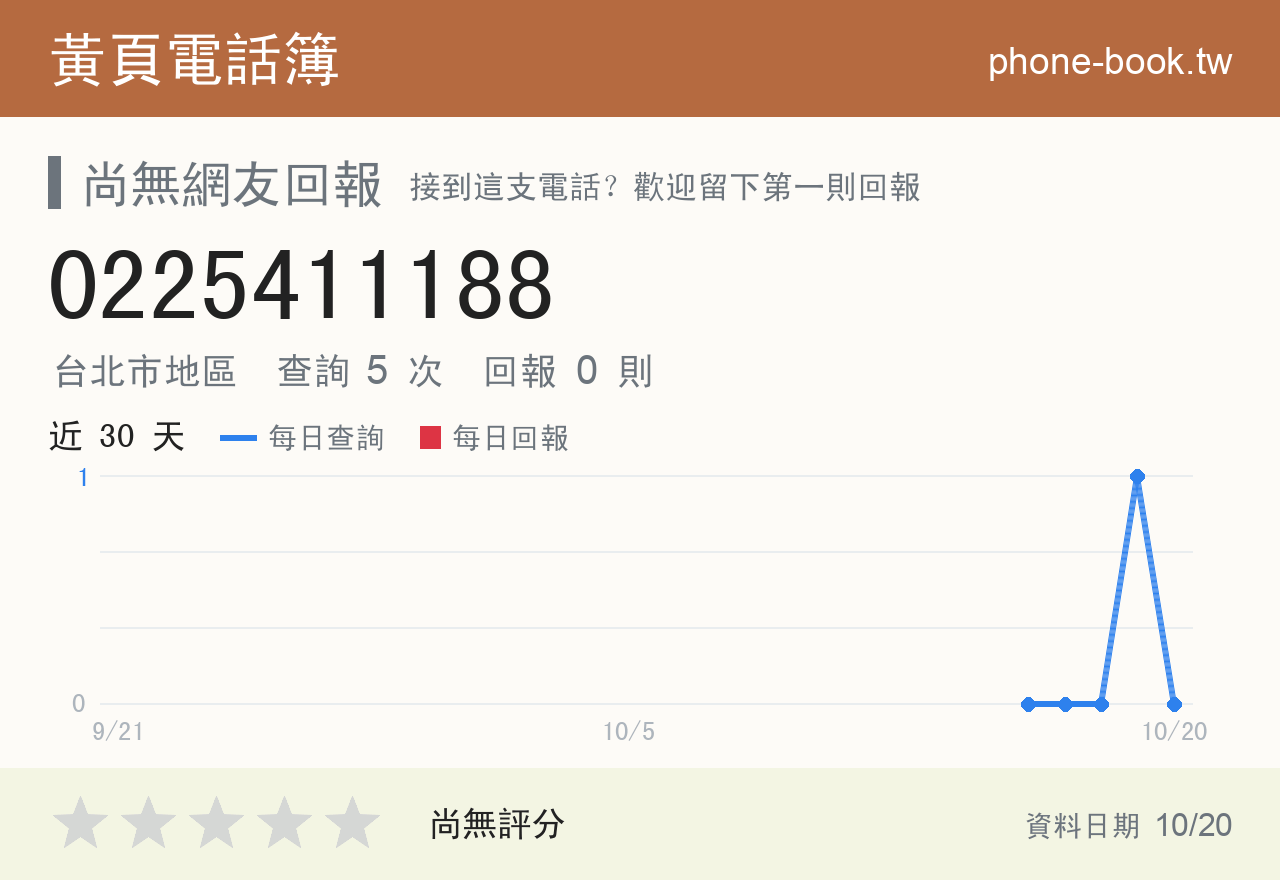 0225411188 評分卡：查詢 5 次、網友回報 0 則