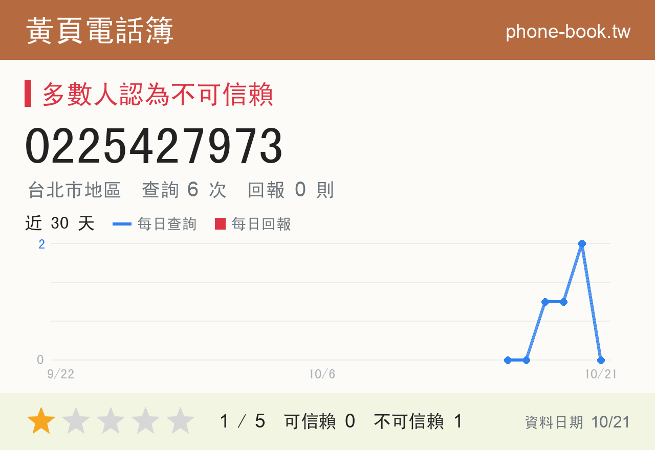 0225427973 評分卡：查詢 6 次、網友回報 0 則