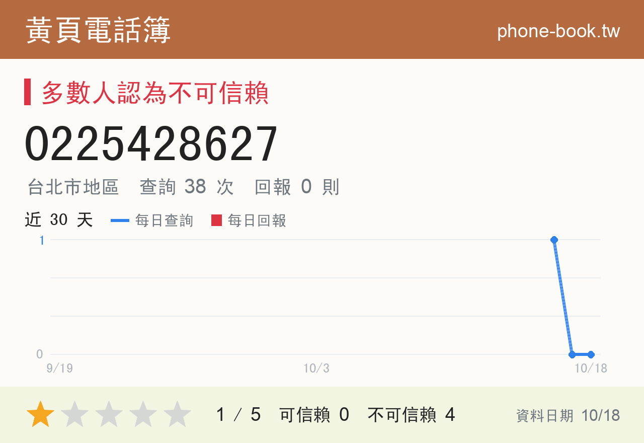 0225428627 評分卡：查詢 38 次、網友回報 0 則