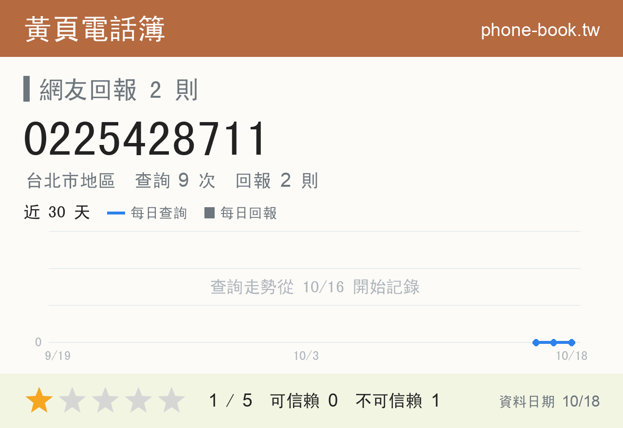 0225428711 評分卡：查詢 9 次、網友回報 2 則